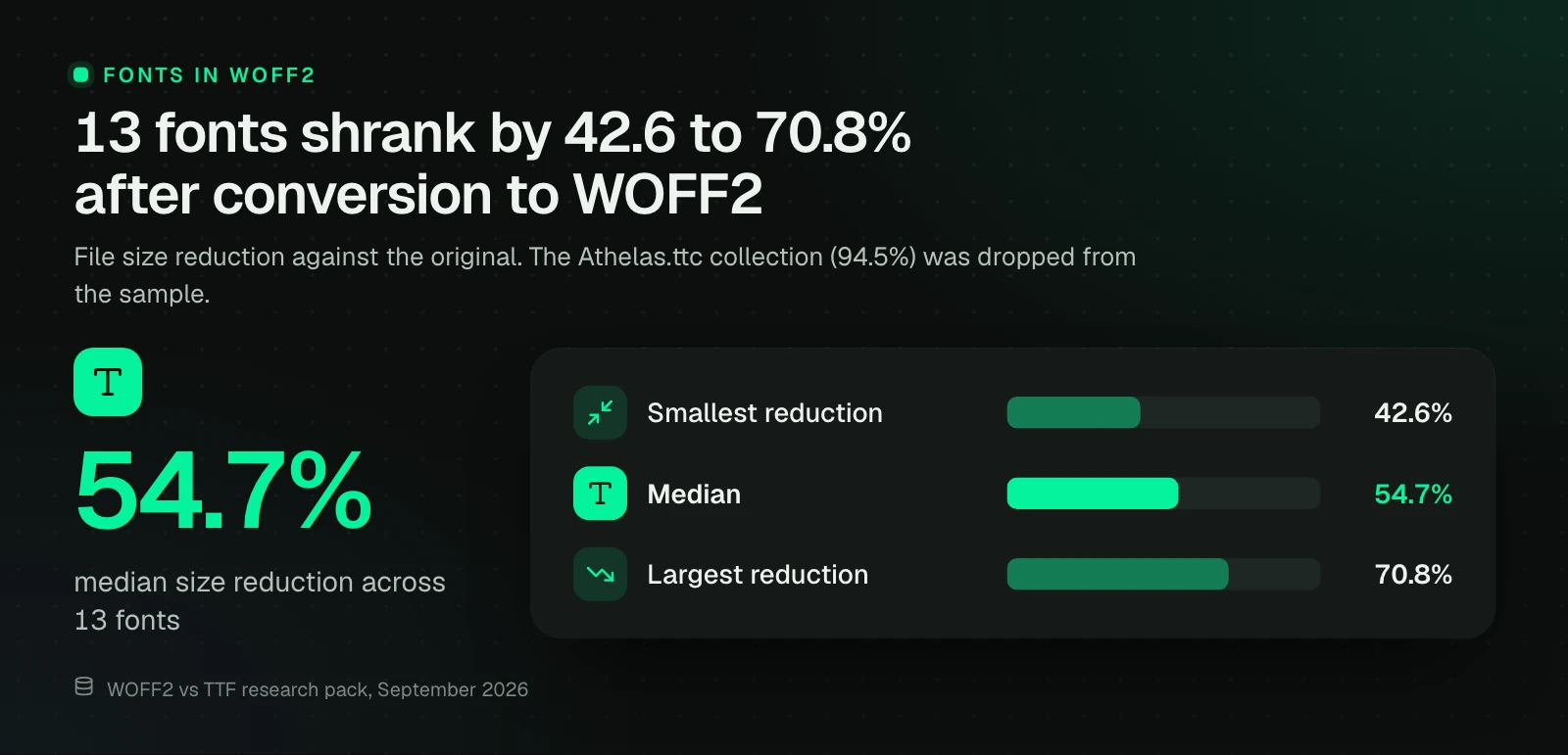 Bar chart of size reduction for 13 fonts converted to WOFF2: smallest 42.6%, median 54.7%, largest 70.8%. The Athelas.ttc collection at 94.5% was dropped from the sample.
