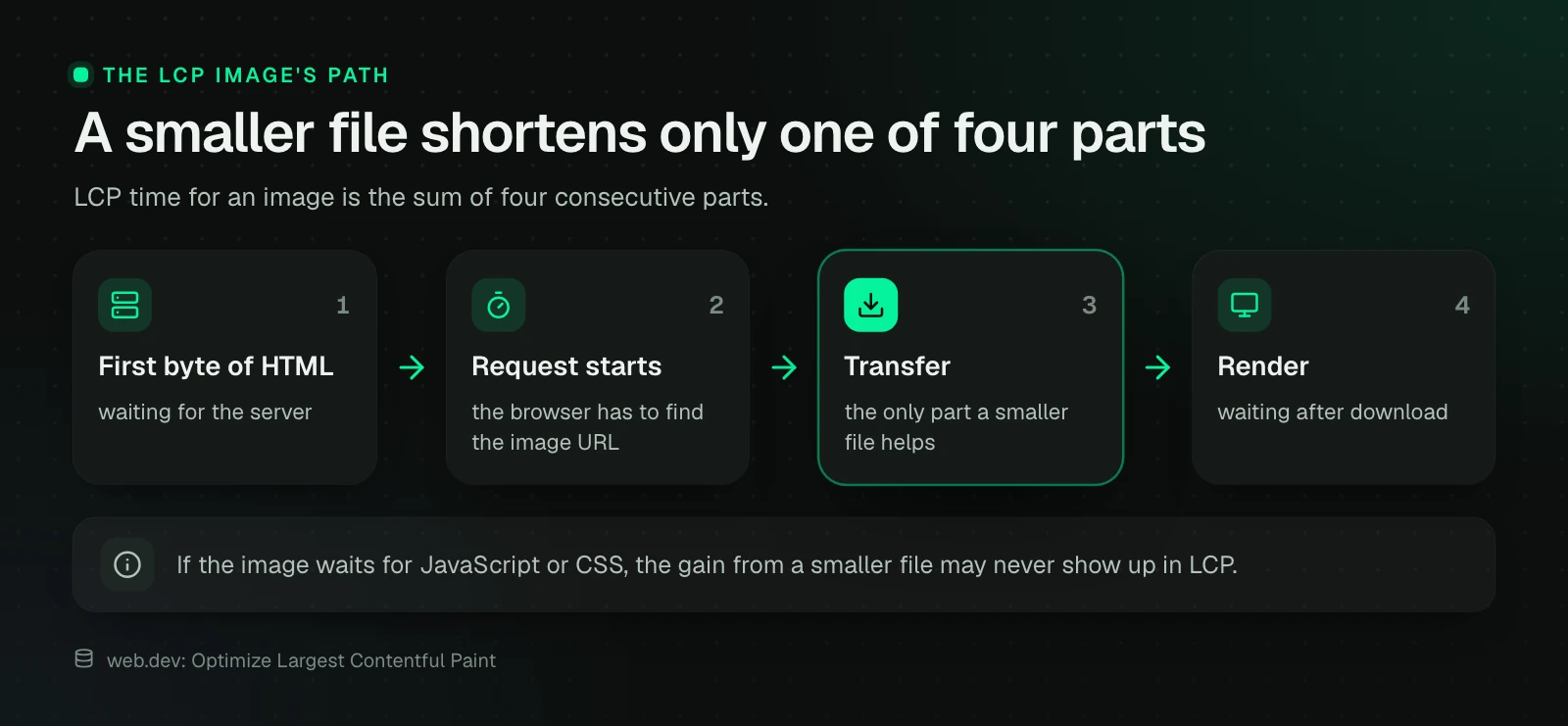 Four consecutive parts of LCP time for an image: first byte of HTML, request start, transfer and render. A smaller file only shortens the transfer.