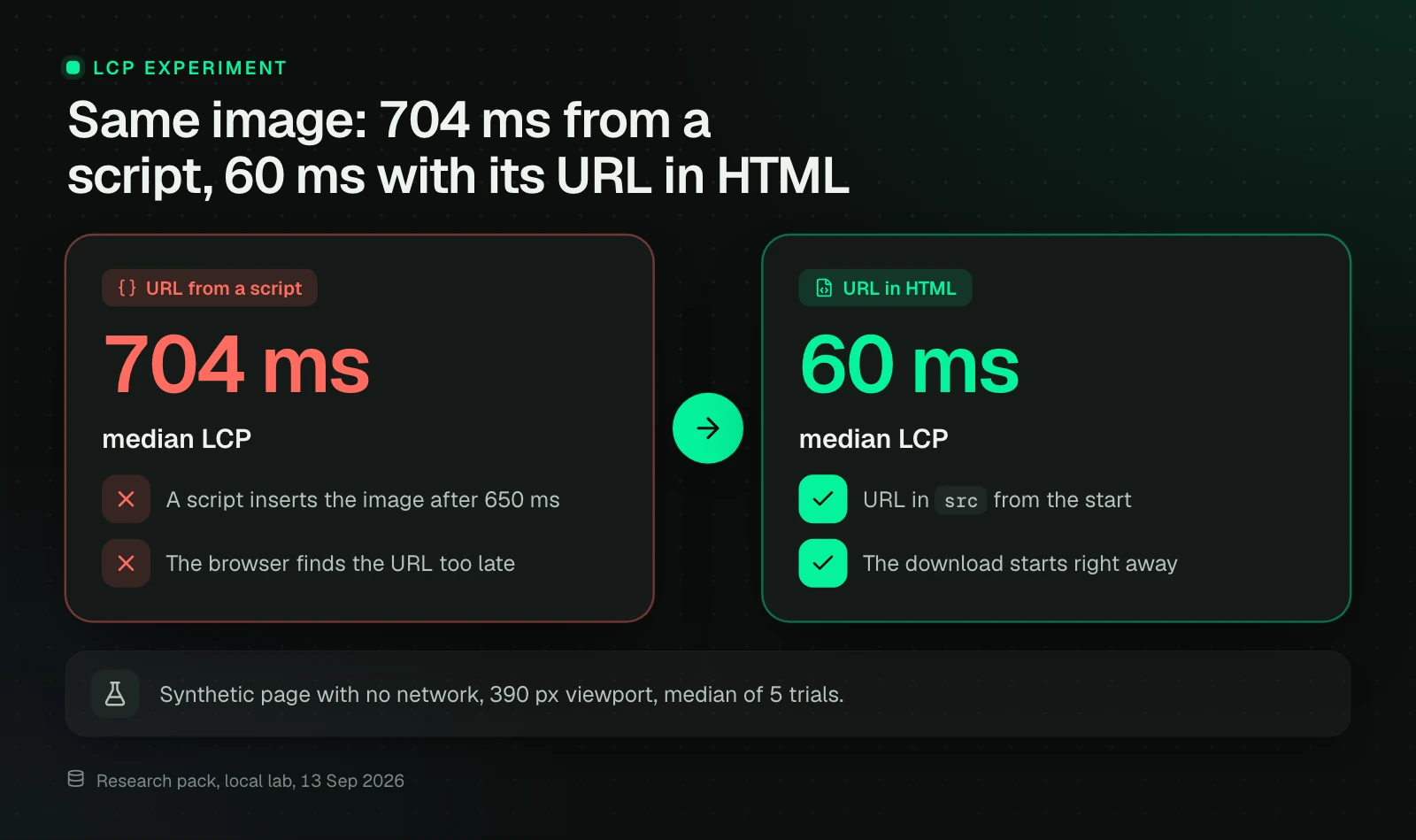 Comparison of median LCP over 5 trials at a 390 px viewport: an image inserted by a script after 650 ms appeared at 704 ms, the same image with its URL in the initial HTML at 60 ms.