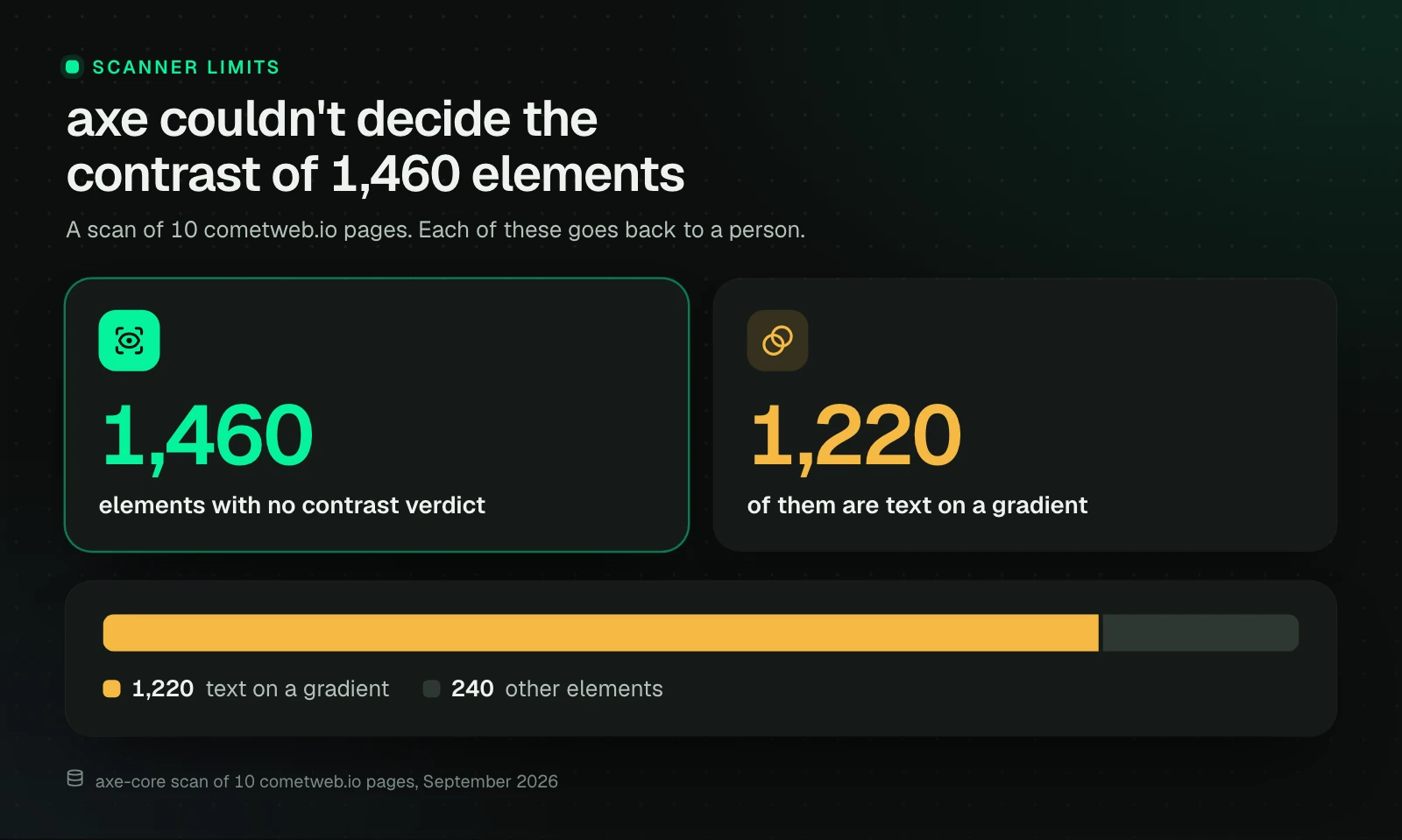 In a scan of 10 cometweb.io pages, axe-core couldn't decide the contrast of 1,460 elements. 1,220 of them were text on a gradient, the other 240 were other elements.