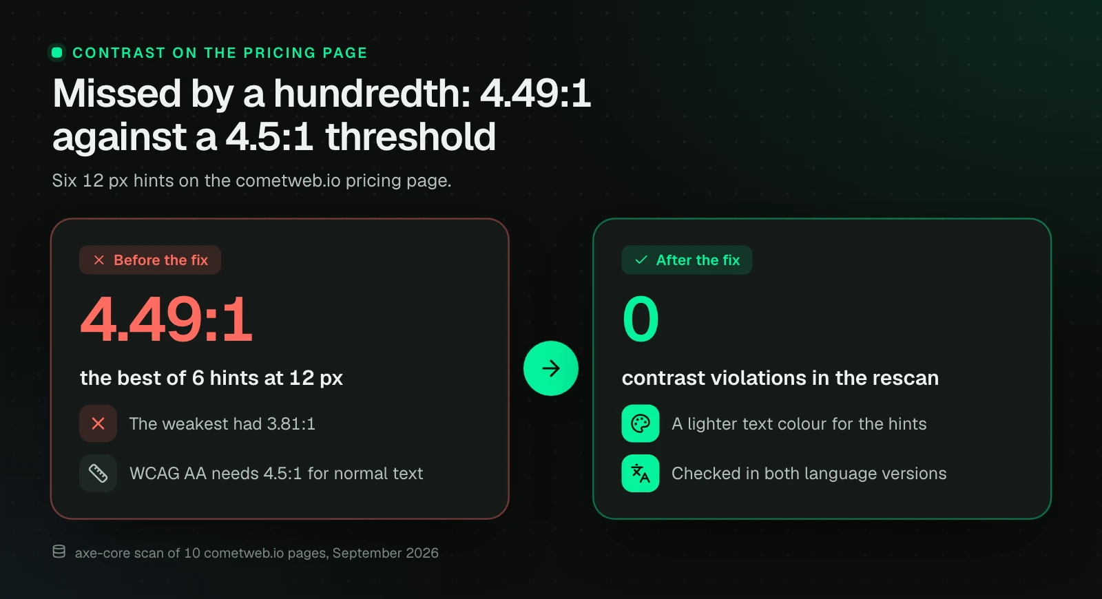 Before and after: the best of 6 hints at 12 px on the cometweb.io pricing page had 4.49:1 contrast and the weakest 3.81:1, against the WCAG AA threshold of 4.5:1. After switching to a lighter text colour, a rescan of both language versions showed 0 contrast violations.