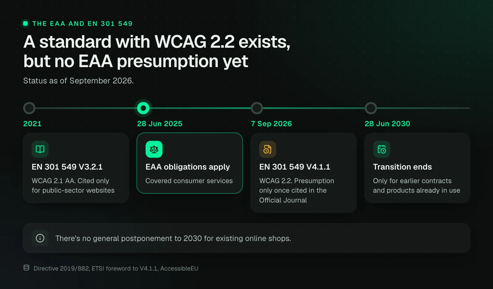 Timeline: in 2021, EN 301 549 V3.2.1 based on WCAG 2.1 AA, cited only for public-sector websites. EAA obligations apply from 28 June 2025, on 7 September 2026 AccessibleEU announces V4.1.1 with WCAG 2.2, which gives a presumption of conformity only once cited in the Official Journal of the EU, and on 28 June 2030 the transition for earlier contracts and products ends.