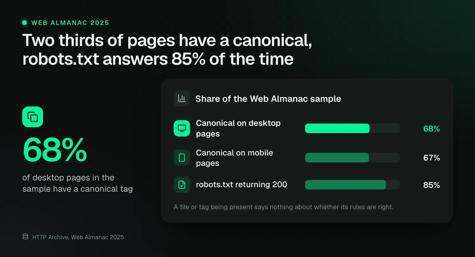 Three figures from Web Almanac 2025: a canonical tag on 68% of desktop pages and 67% of mobile pages in the sample, and robots.txt returned status 200 in 85% of cases.