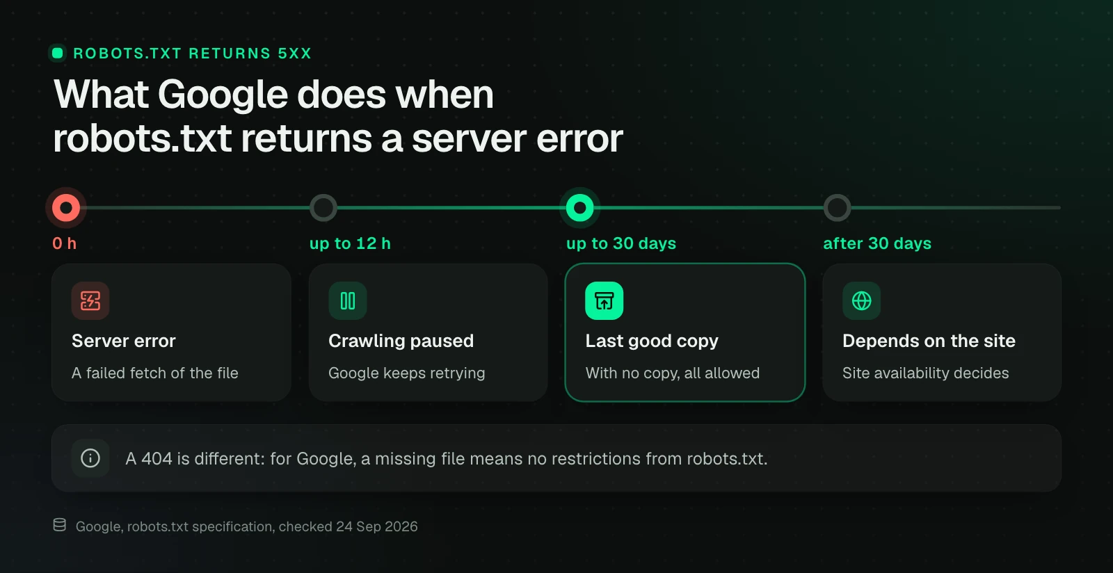 Timeline of a robots.txt server error according to Google: for up to 12 hours crawling is paused while Google retries, for up to 30 days it uses the last good copy, and after 30 days general site availability decides.