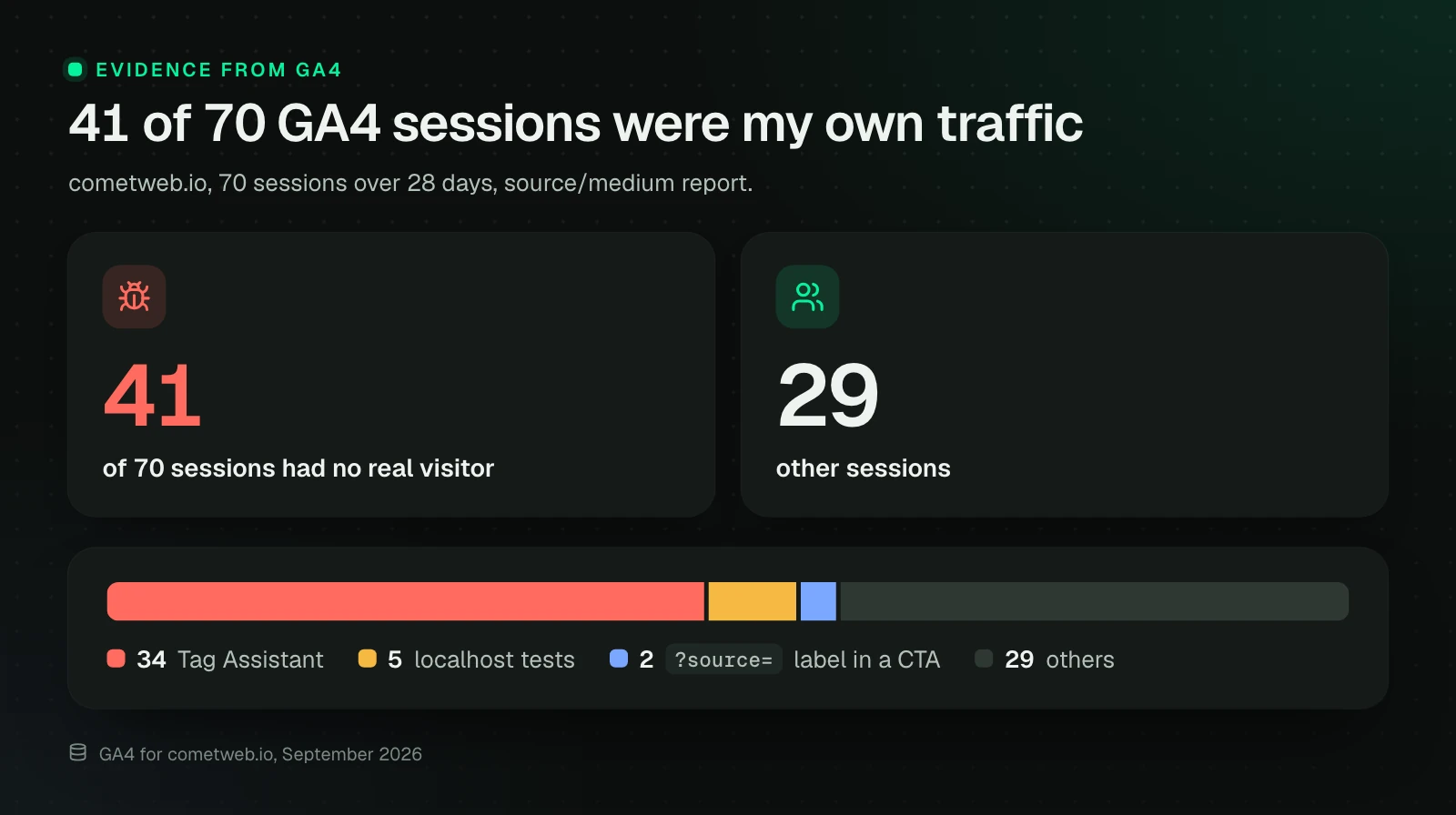 A bar of 70 GA4 sessions on cometweb.io over 28 days: 34 from Tag Assistant, 5 from localhost tests, 2 from the ?source= label in a CTA link and 29 others. In total, 41 of the 70 sessions did not come from real visitors.