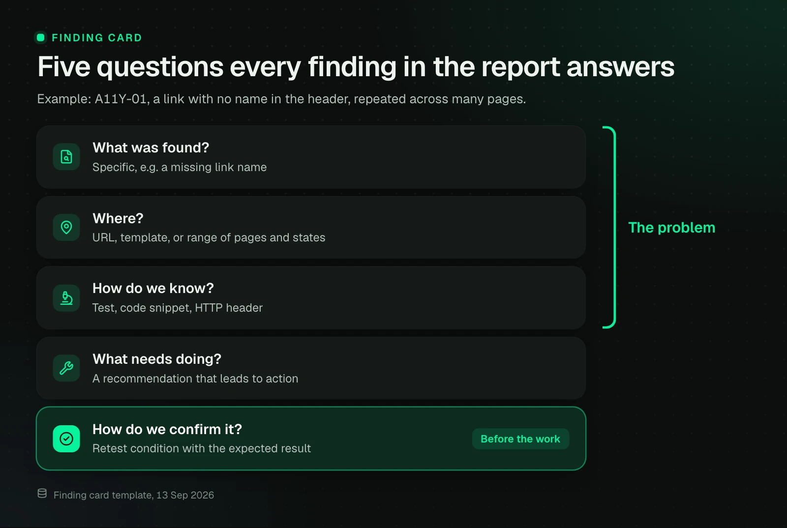 A finding card with five questions: what was found, where, how we know, what needs doing and how the fix will be confirmed. The first three describe the problem with evidence, and the retest condition is set before the work starts.