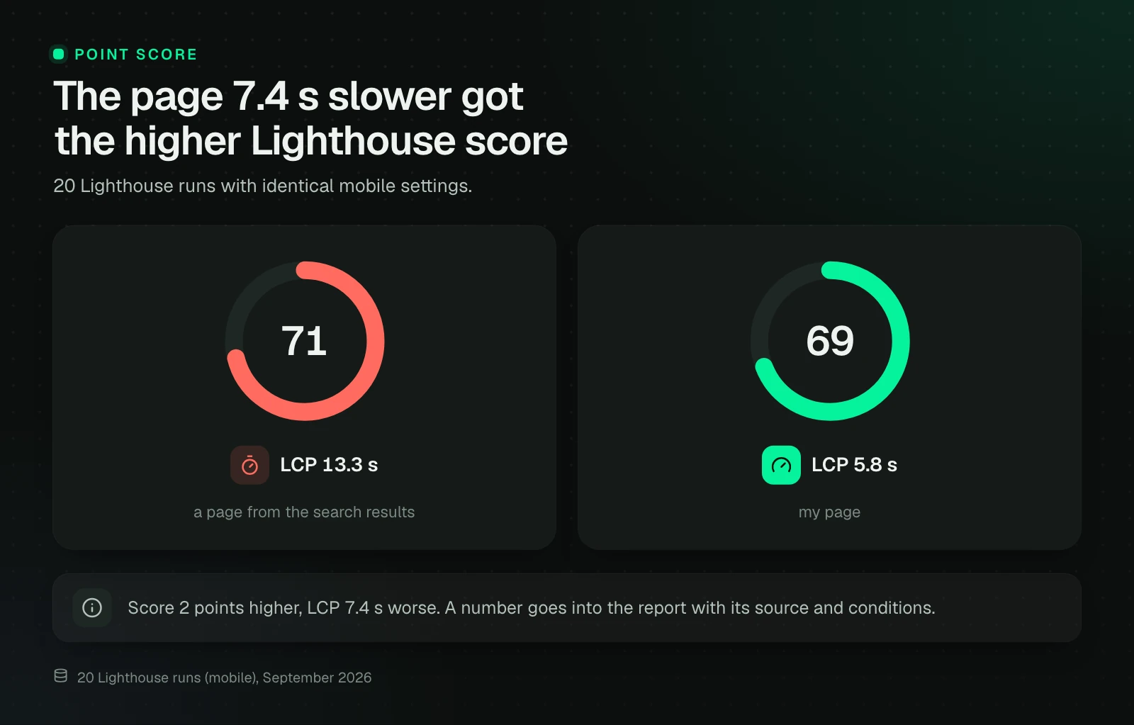 Two Lighthouse score gauges from 20 mobile runs: a page from the search results with a median LCP of 13.3 s scored 71, and my page with a median LCP of 5.8 s scored 69.