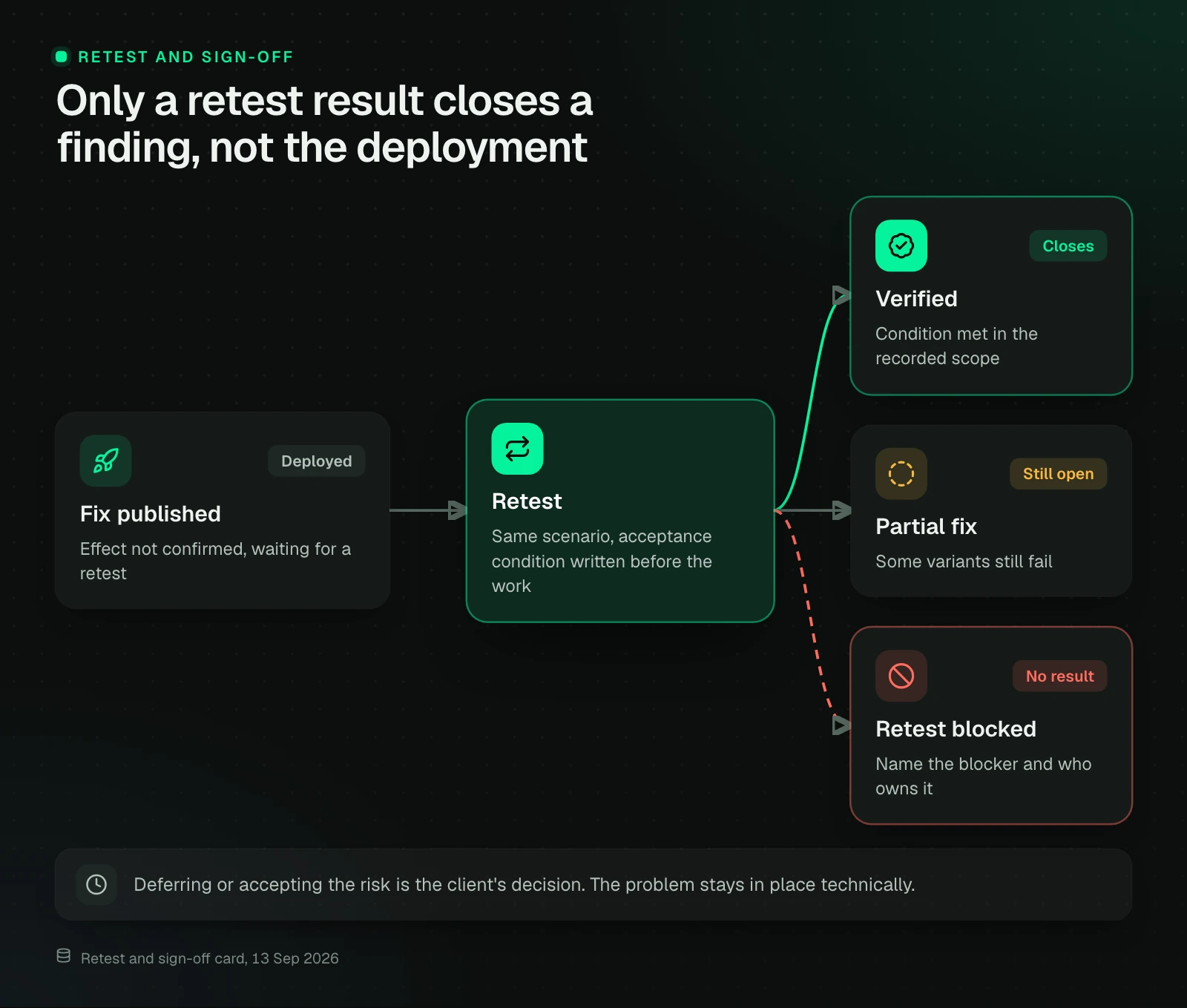 A diagram of finding states: a deployed fix waits for a retest, and the retest ends as verified, partial fix or retest blocked. Only verified closes the finding, and deferring or accepting the risk does not remove the problem.