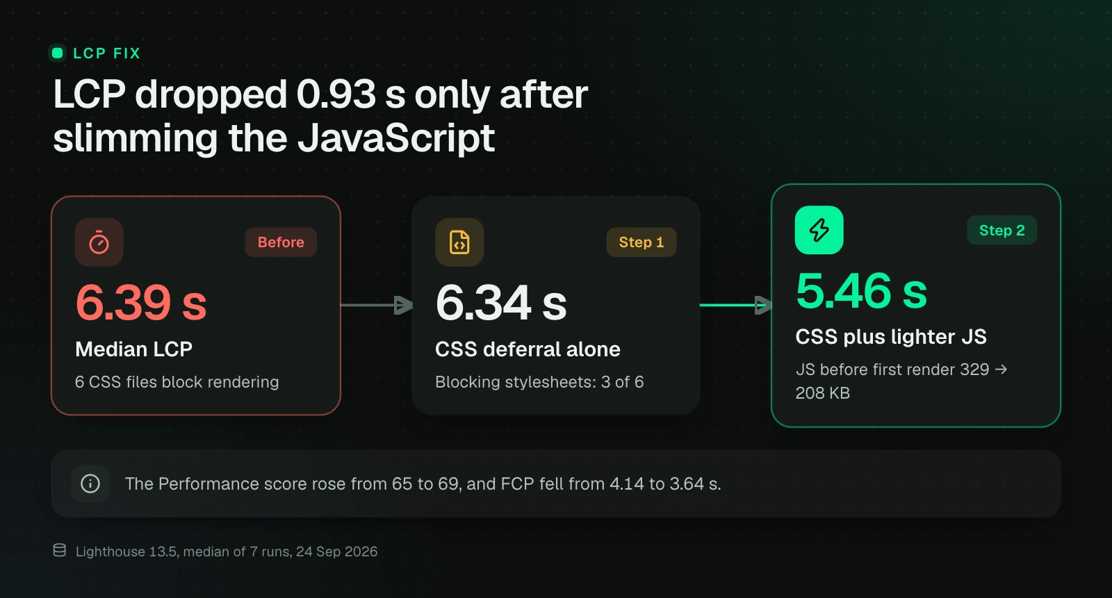 Median lab LCP of the homepage, 7 runs per variant: before the fix 6.39 seconds, CSS deferral alone 6.34 seconds, CSS deferral plus lighter JavaScript 5.46 seconds.