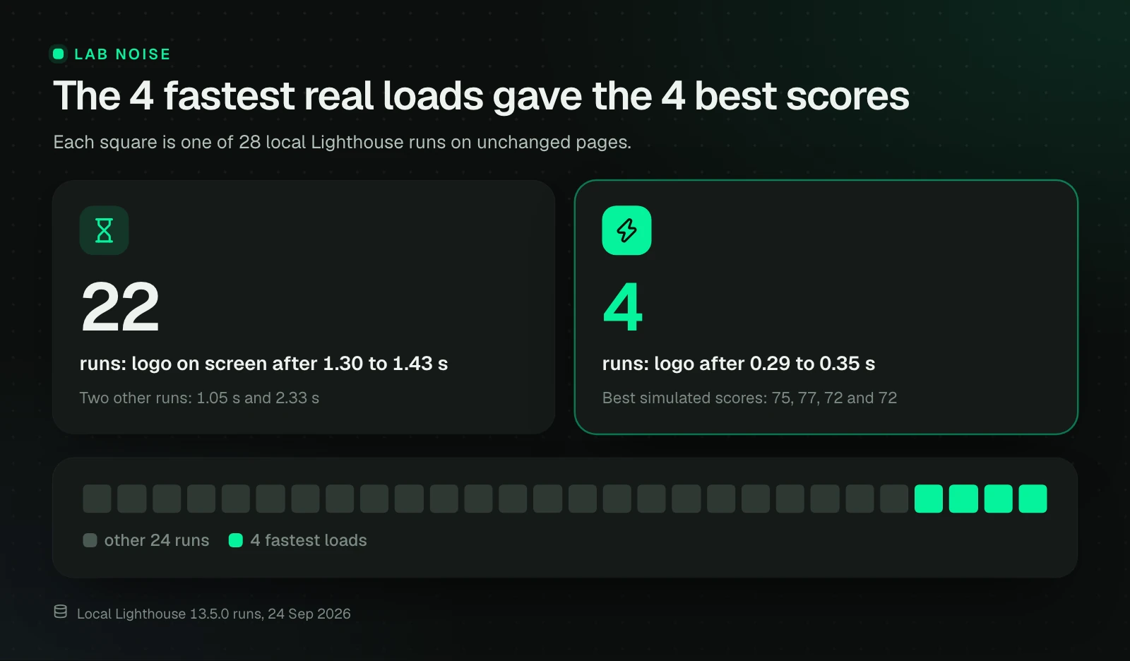 28 local Lighthouse runs shown as squares. In 22 runs the real load painted the LCP element after 1.30 to 1.43 seconds, in the 4 highlighted runs after just 0.29 to 0.35 seconds, and those 4 produced the best simulated scores: 75, 77, 72 and 72.