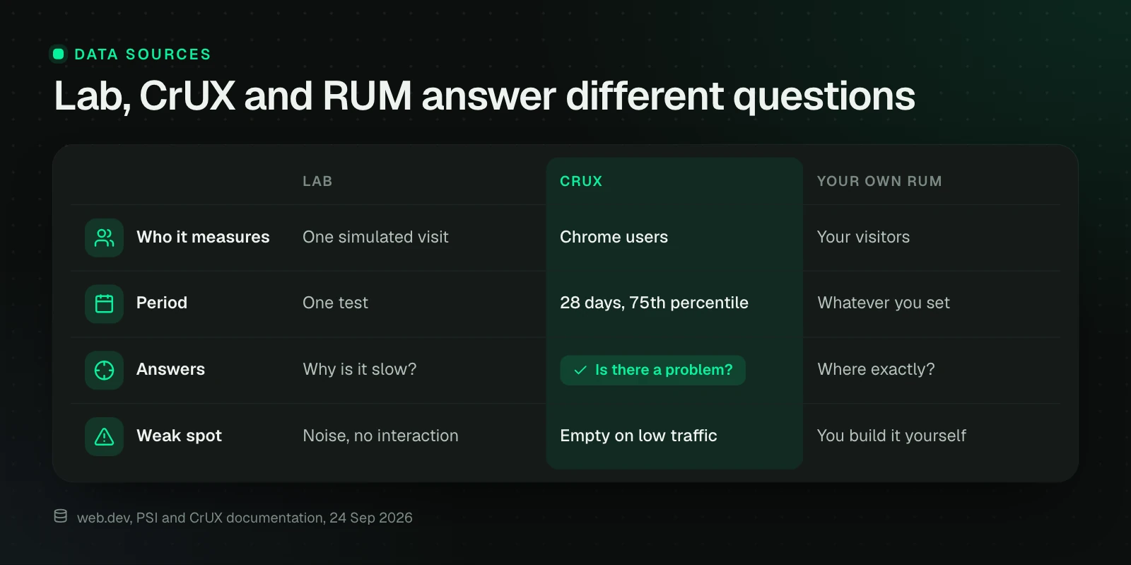 Table of three sources of performance data. The lab measures one simulated visit and finds the cause, CrUX shows the 75th percentile of Chrome users over 28 days and tells you whether a problem exists, and your own RUM measures your visitors.