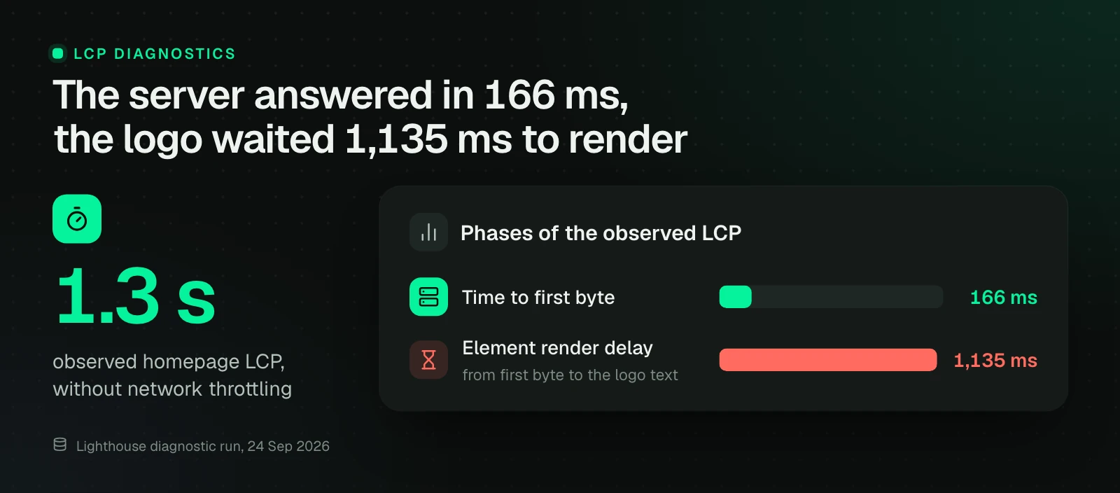 Breakdown of the observed cometweb.io homepage LCP, 1.3 seconds: time to first byte 166 ms and 1,135 ms of element render delay for the logo text.