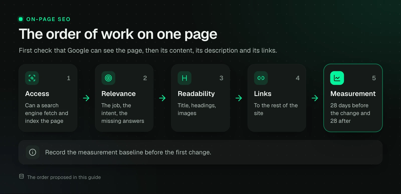 Five steps of work on one page: access, relevance, readability, links and measurement, which compares 28 days before the change with 28 days after. You record the baseline before the first change.