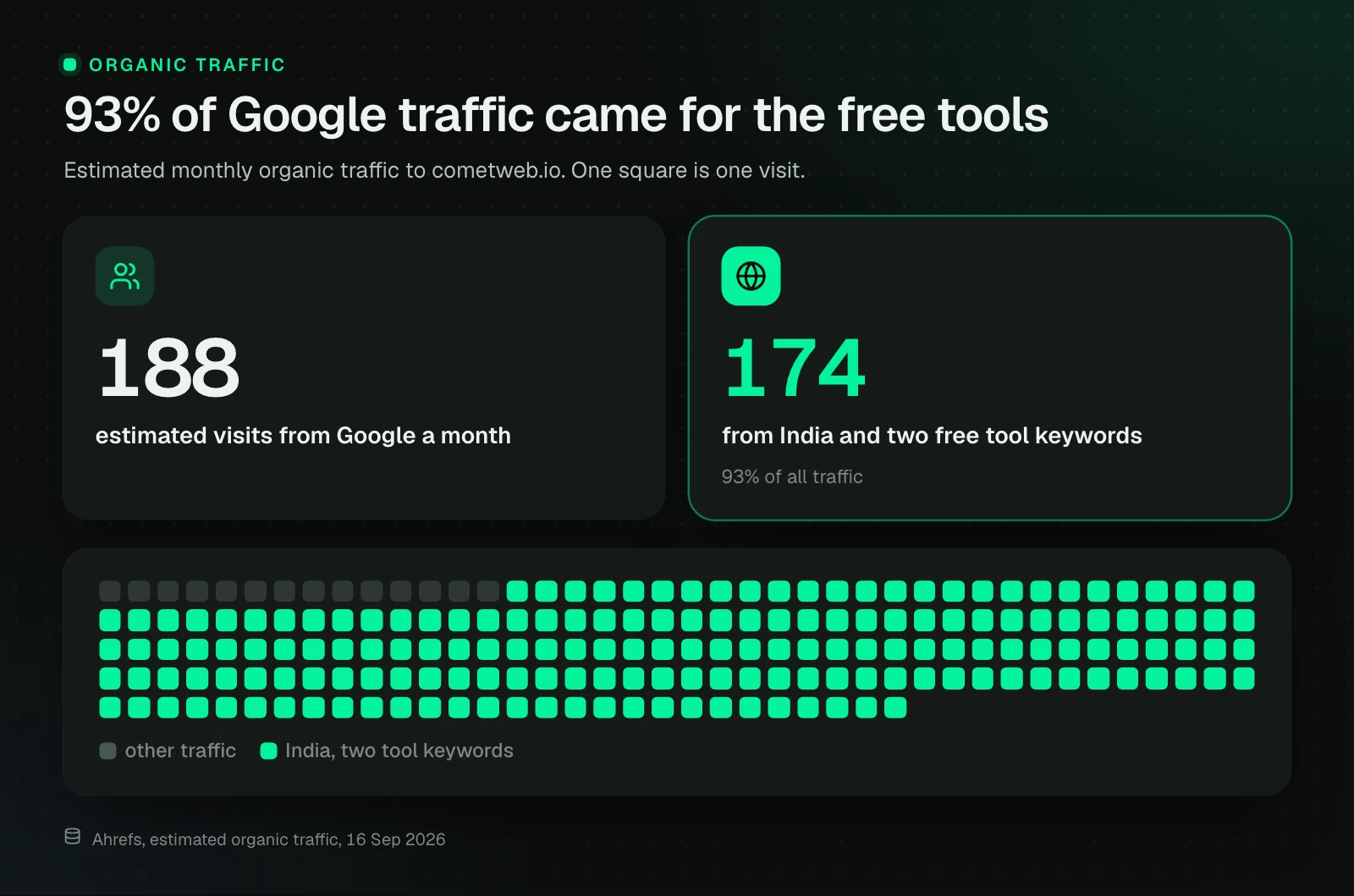 A grid of 188 squares, one per estimated monthly visit from Google. According to Ahrefs, 174 of them, or 93%, came from India and from two keywords about free tools.