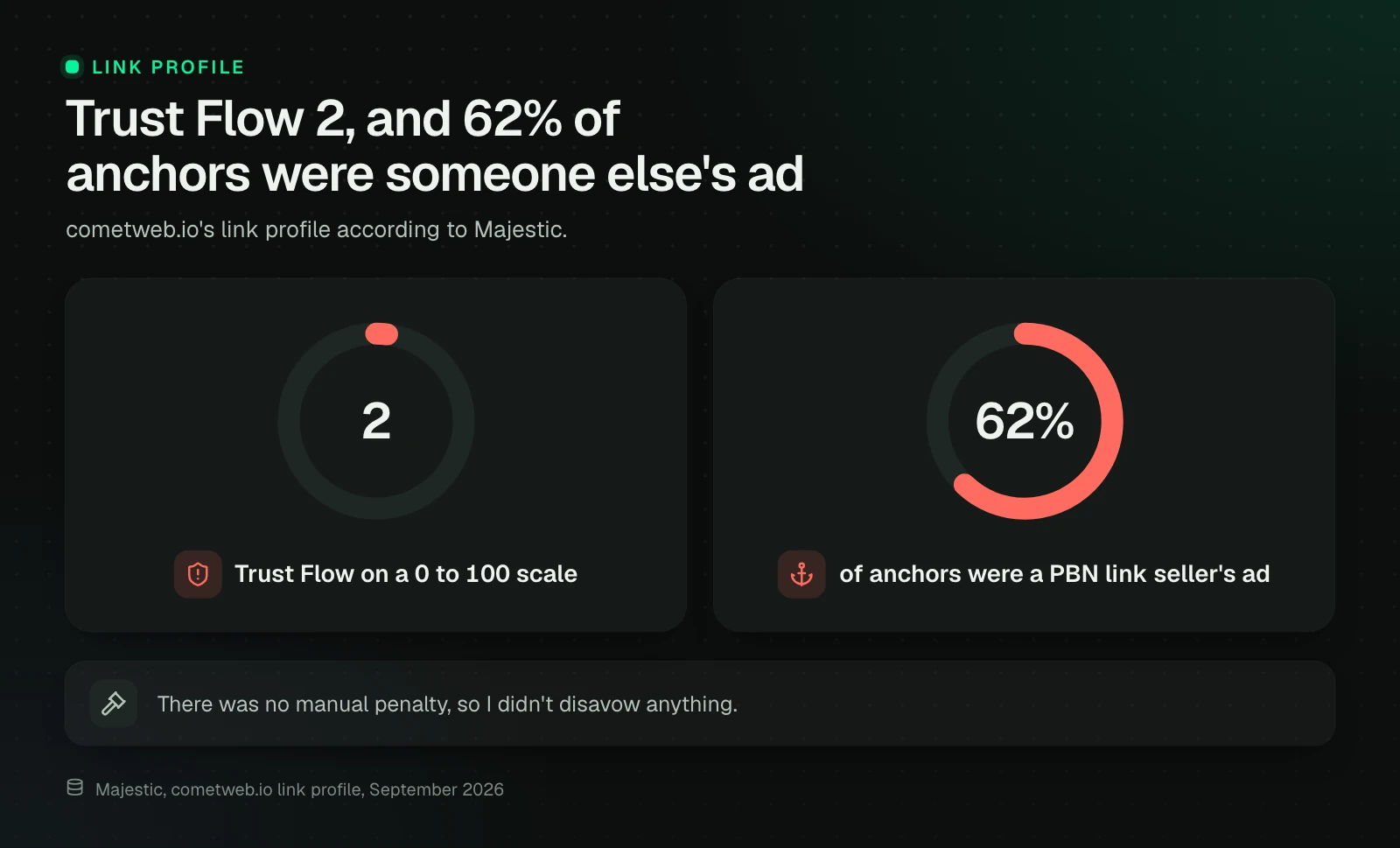 A panel of cometweb.io's link profile in Majestic, September 2026: Trust Flow of 2 on a 0 to 100 scale, 62% of anchors were an ad from a PBN link seller, and no Google manual actions, so no disavow.