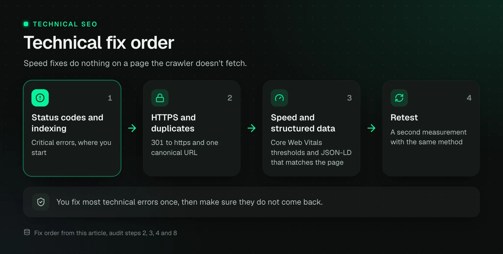 Four steps of technical fixes: first HTTP status codes and indexing, then HTTPS and duplicates, then speed and structured data, and finally a retest with the same method.