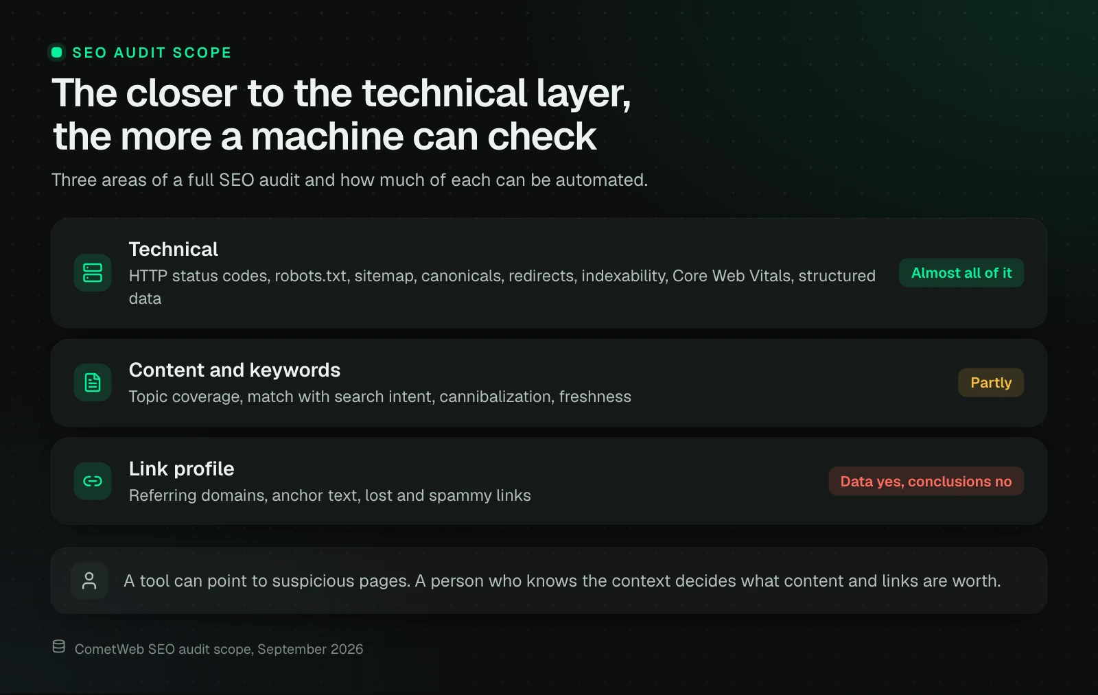 Three layers of a full SEO audit. A machine can check almost all of the technical part and only part of the content, and for the link profile it gives data while the conclusions stay with a person.