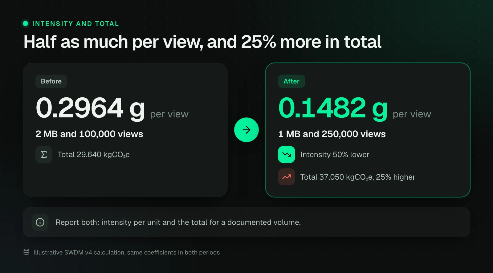 Two periods compared: before, 0.2964 gCO₂e per view at 2 MB and 100,000 views, 29.640 kg in total; after, 0.1482 g at 1 MB and 250,000 views, 37.050 kg in total. Intensity fell 50% and the total rose 25%.