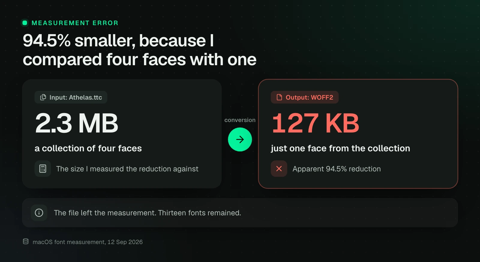 Comparison: Athelas.ttc at 2.3 MB is a collection of four faces, while the 127 KB WOFF2 held one face. Hence the apparent 94.5% reduction.