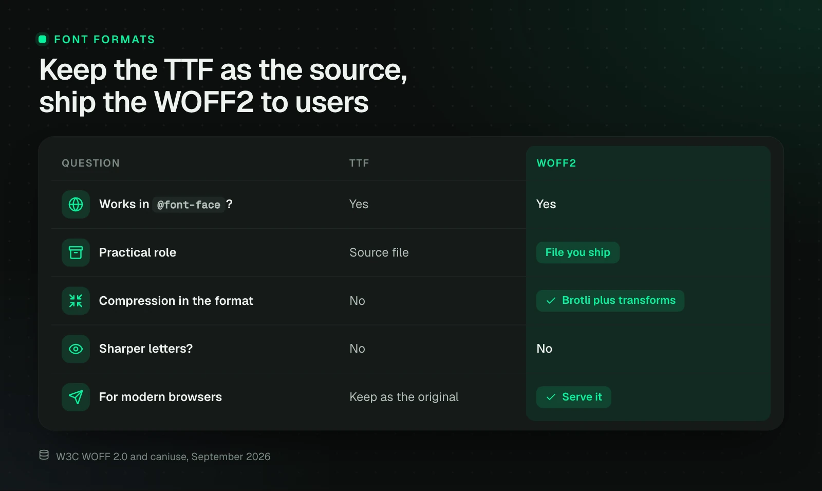 Table of TTF and WOFF2. Both work in @font-face and neither makes letters sharper, but only WOFF2 has Brotli compression built into the format, so the TTF stays the source file and the WOFF2 is the file you ship to users.