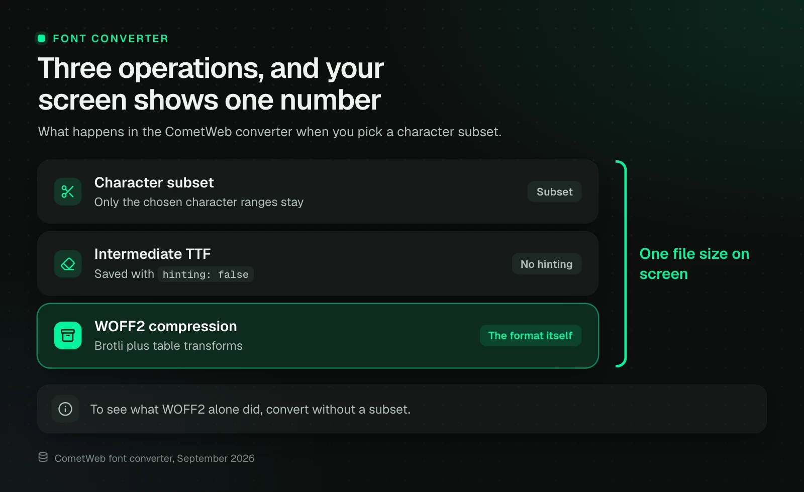 Three layers of work in the CometWeb font converter with a subset: the character subset, an intermediate TTF saved without hinting, and WOFF2 compression. Your screen shows only one file size, the result of all three operations.