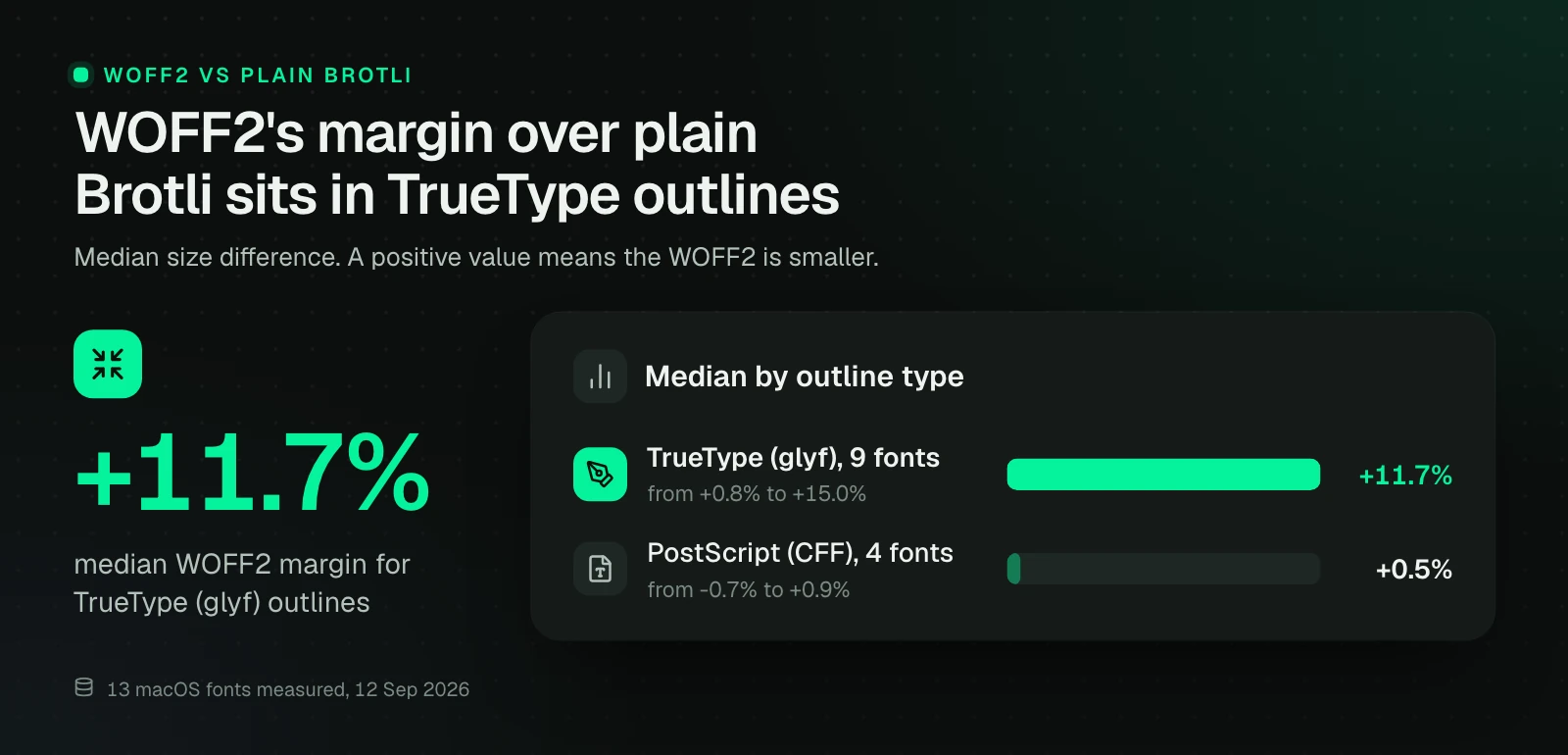 Median WOFF2 margin over plain Brotli: +11.7% for 9 fonts with TrueType outlines (from +0.8% to +15.0%) and +0.5% for 4 fonts with CFF outlines (from -0.7% to +0.9%).