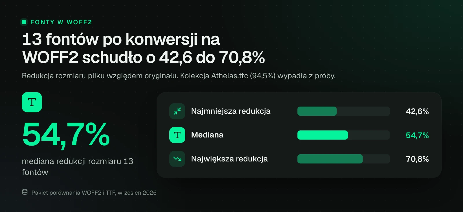 Wykres słupkowy redukcji rozmiaru 13 fontów po konwersji na WOFF2: najmniejsza 42,6%, mediana 54,7%, największa 70,8%. Kolekcja Athelas.ttc z wynikiem 94,5% wypadła z próby.