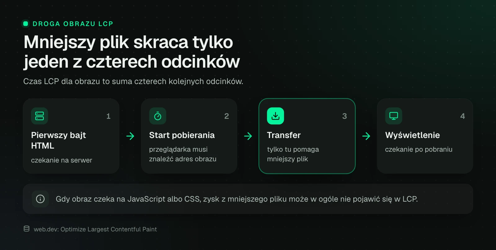 Cztery kolejne odcinki czasu LCP dla obrazu: pierwszy bajt HTML, start pobierania, transfer i wyświetlenie. Mniejszy plik skraca tylko transfer.