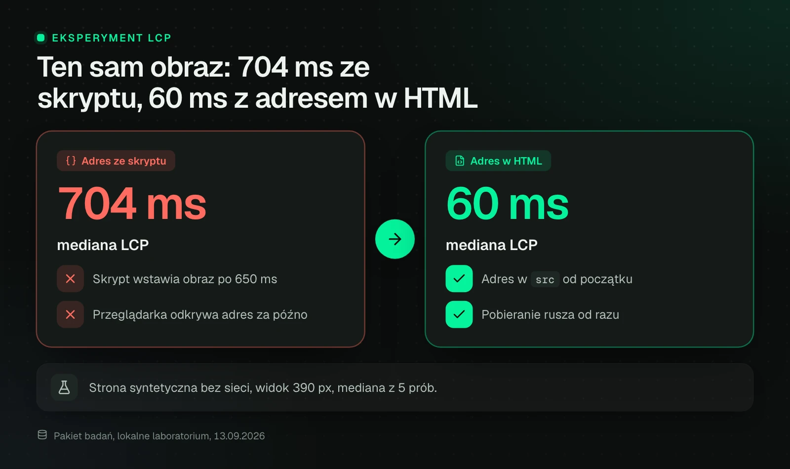 Porównanie mediany LCP z 5 prób przy widoku 390 px: obraz wstawiany przez skrypt po 650 ms pojawił się przy 704 ms, ten sam obraz z adresem w początkowym HTML przy 60 ms.