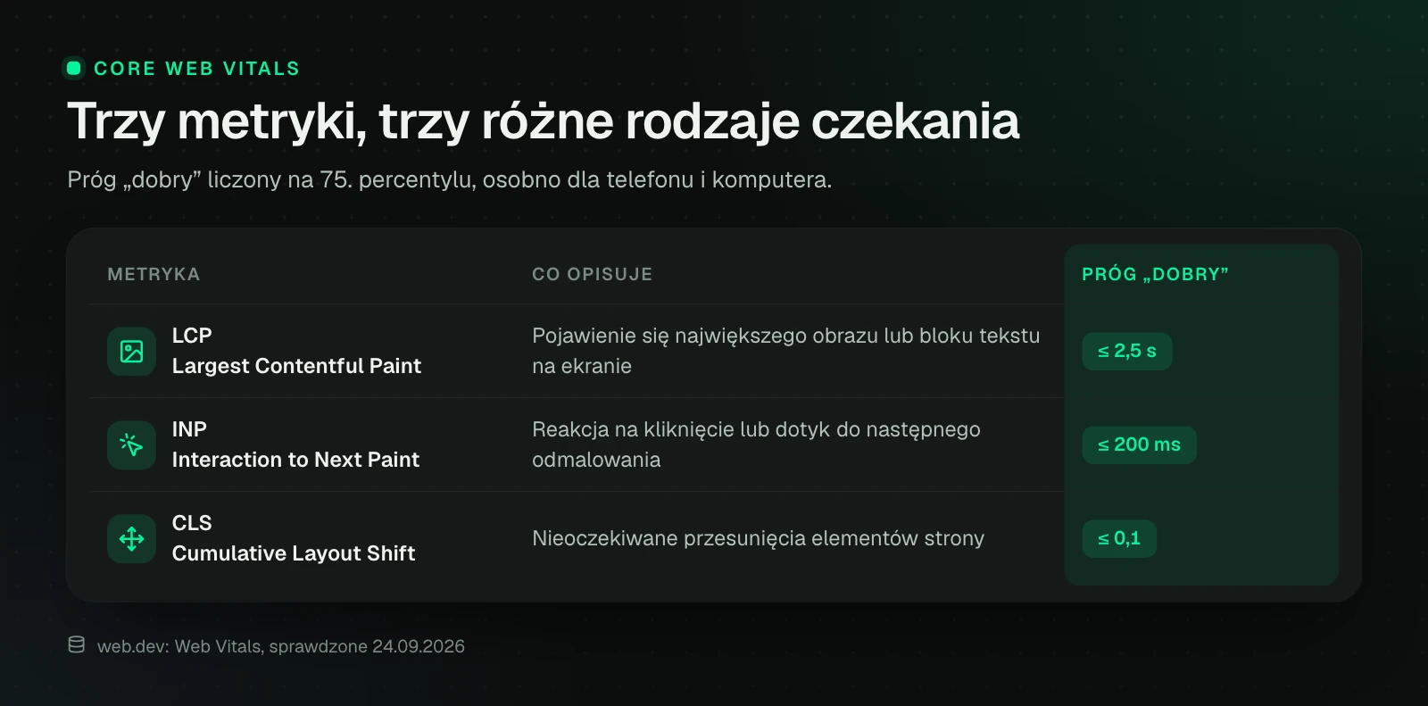 Tabela Core Web Vitals z progami „dobry”: LCP do 2,5 s, INP do 200 ms, CLS do 0,1. Progi liczy się na 75. percentylu, osobno dla telefonu i komputera.