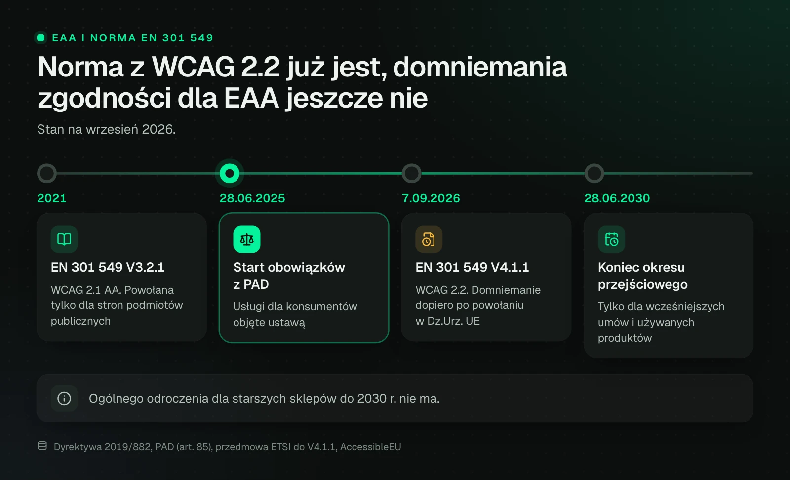 Oś czasu: w 2021 r. EN 301 549 V3.2.1 oparta na WCAG 2.1 AA, powołana tylko dla stron podmiotów publicznych. 28 czerwca 2025 r. start obowiązków z PAD, 7 września 2026 r. komunikat AccessibleEU o wydaniu V4.1.1 z WCAG 2.2, które da domniemanie zgodności dopiero po powołaniu w Dzienniku Urzędowym UE, a 28 czerwca 2030 r. koniec okresu przejściowego dla wcześniejszych umów i produktów.
