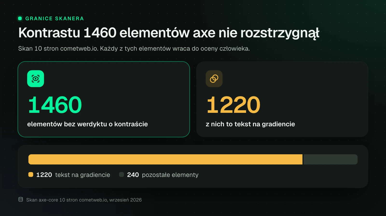 W skanie 10 stron cometweb.io axe-core nie rozstrzygnął kontrastu 1460 elementów. 1220 z nich to tekst na gradiencie, pozostałe 240 to inne elementy.