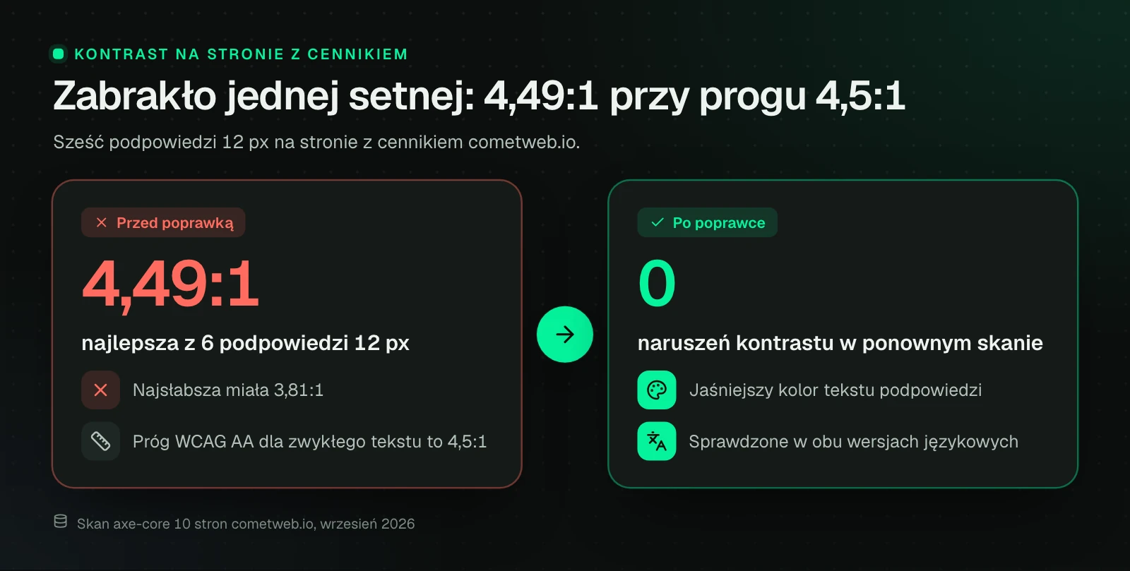 Porównanie przed poprawką i po niej: najlepsza z 6 podpowiedzi 12 px na stronie z cennikiem cometweb.io miała kontrast 4,49:1, najsłabsza 3,81:1, przy progu WCAG AA 4,5:1. Po zmianie na jaśniejszy kolor tekstu ponowny skan obu wersji językowych pokazał 0 naruszeń kontrastu.