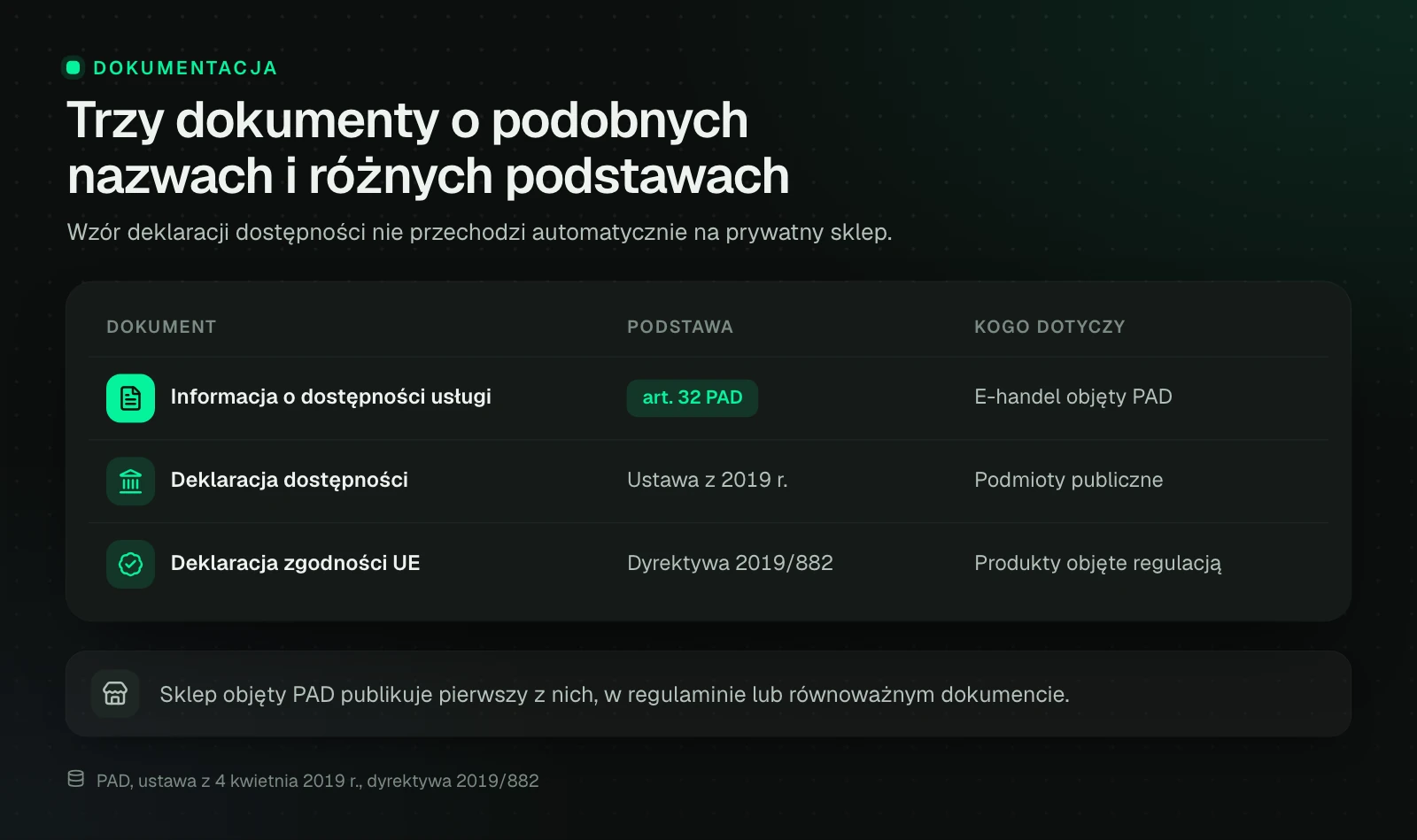 Tabela trzech dokumentów: informacja o dostępności usługi wynika z art. 32 PAD i dotyczy e-handlu objętego PAD, deklaracja dostępności wynika z ustawy z 2019 r. i dotyczy podmiotów publicznych, a deklaracja zgodności UE wynika z dyrektywy 2019/882 i dotyczy produktów objętych regulacją.