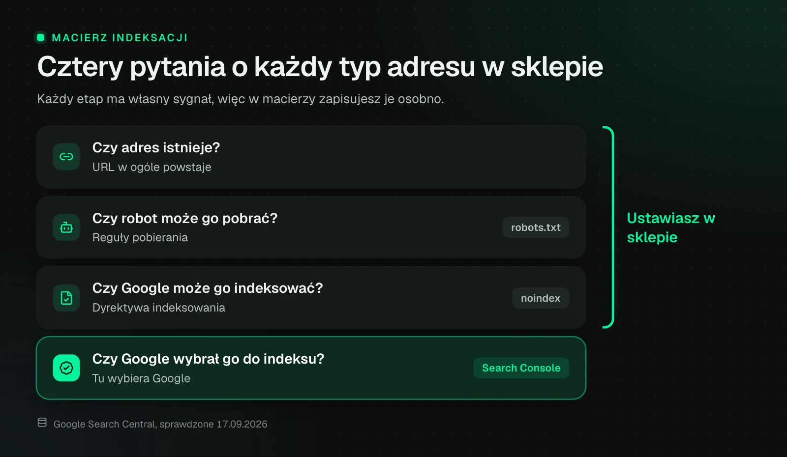 Cztery kolejne pytania o każdy typ URL-a w sklepie: czy adres istnieje, czy robot może go pobrać (robots.txt), czy Google może go indeksować (noindex) i czy Google faktycznie wybrał go do indeksu, co potwierdza Search Console.