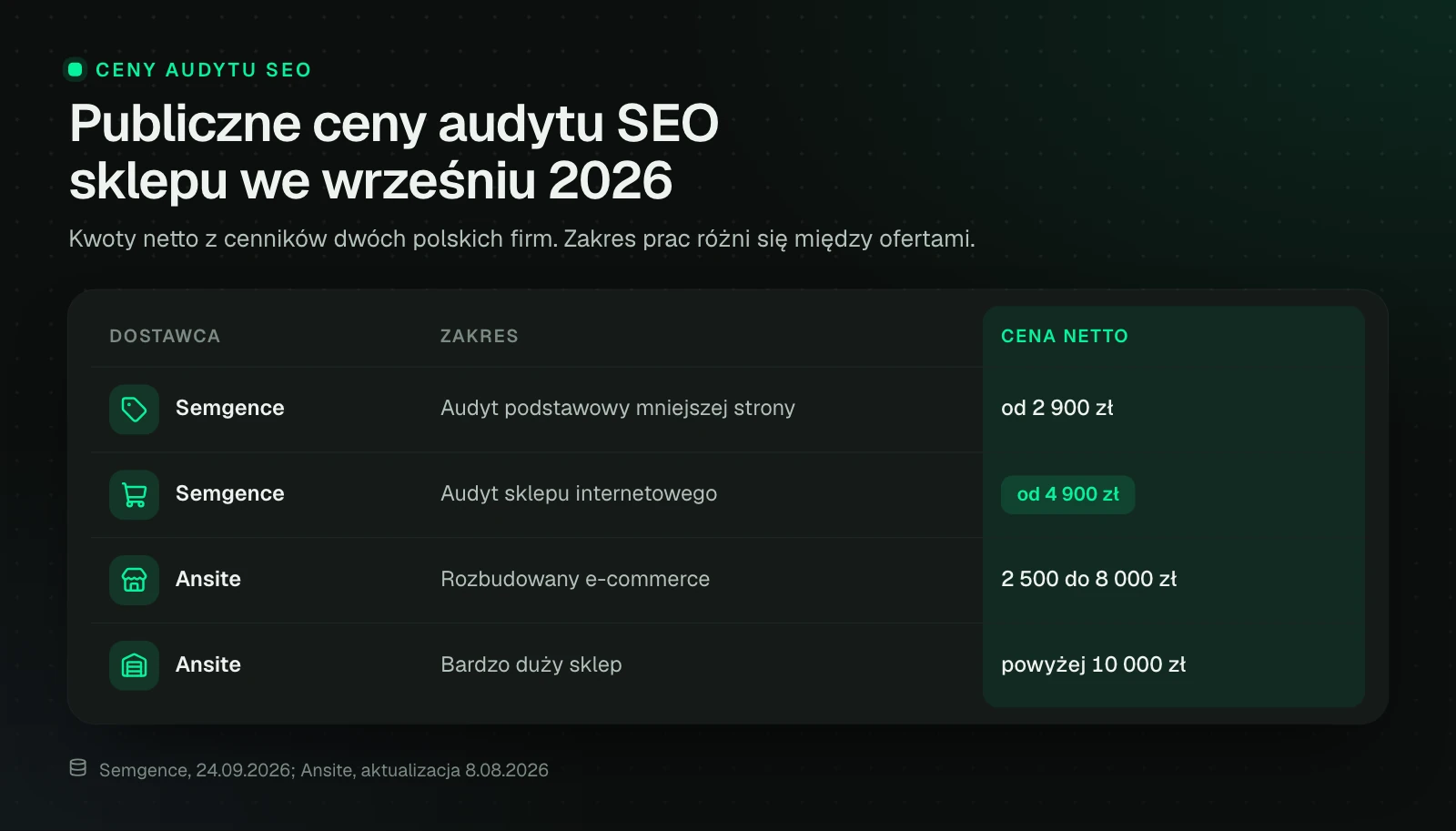 Tabela publicznych cen audytu SEO z września 2026, netto: Semgence od 2 900 zł za podstawowy audyt mniejszej strony i od 4 900 zł za audyt sklepu, Ansite od 2 500 do 8 000 zł za rozbudowany e-commerce i powyżej 10 000 zł przy bardzo dużym sklepie.