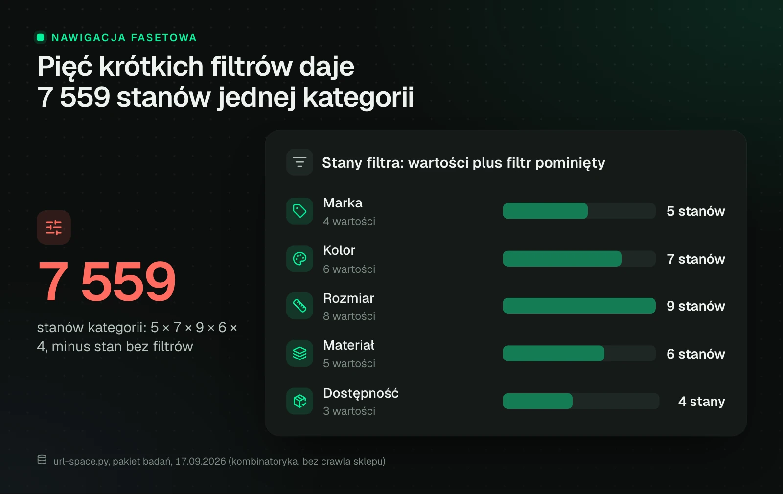 Pięć filtrów w przykładzie: marka 4 wartości daje 5 stanów, kolor 6 wartości 7 stanów, rozmiar 8 wartości 9 stanów, materiał 5 wartości 6 stanów, dostępność 3 wartości 4 stany. Iloczyn 5 × 7 × 9 × 6 × 4 minus stan bez filtrów daje 7 559 stanów jednej kategorii.