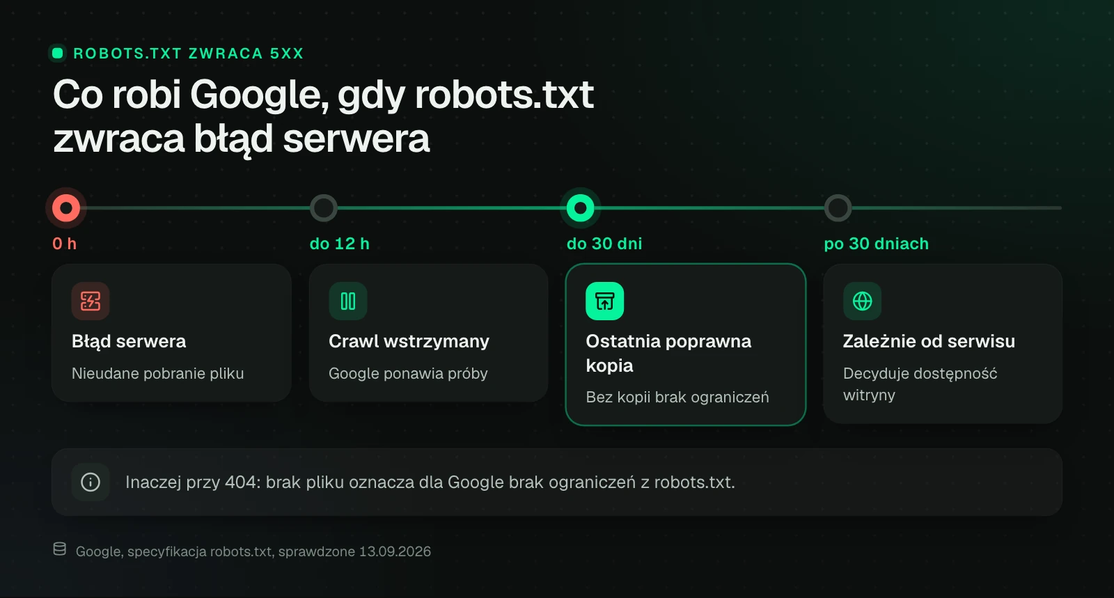 Oś czasu błędu serwera przy robots.txt według Google: przez pierwsze 12 godzin crawl jest wstrzymany i Google ponawia próby, do 30 dni używa ostatniej poprawnej kopii, a po 30 dniach decyduje ogólna dostępność witryny.