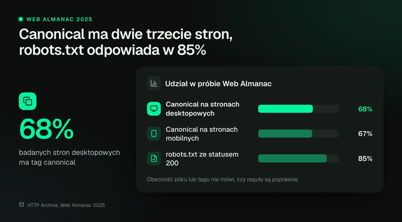 Trzy wskaźniki z Web Almanac 2025: canonical na 68% badanych stron desktopowych i 67% mobilnych, a robots.txt zwracał status 200 w 85% przypadków.