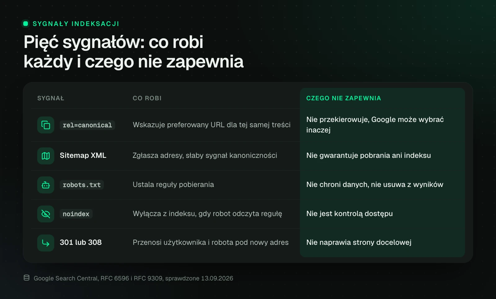 Tabela pięciu sygnałów: canonical wskazuje preferowany URL, ale nie przekierowuje; sitemapa zgłasza adresy, ale nie gwarantuje indeksu; robots.txt ustala reguły pobierania, ale nie chroni danych; noindex wyłącza z indeksu, ale nie jest kontrolą dostępu; przekierowanie 301 lub 308 przenosi pod nowy adres, ale nie naprawia strony docelowej.