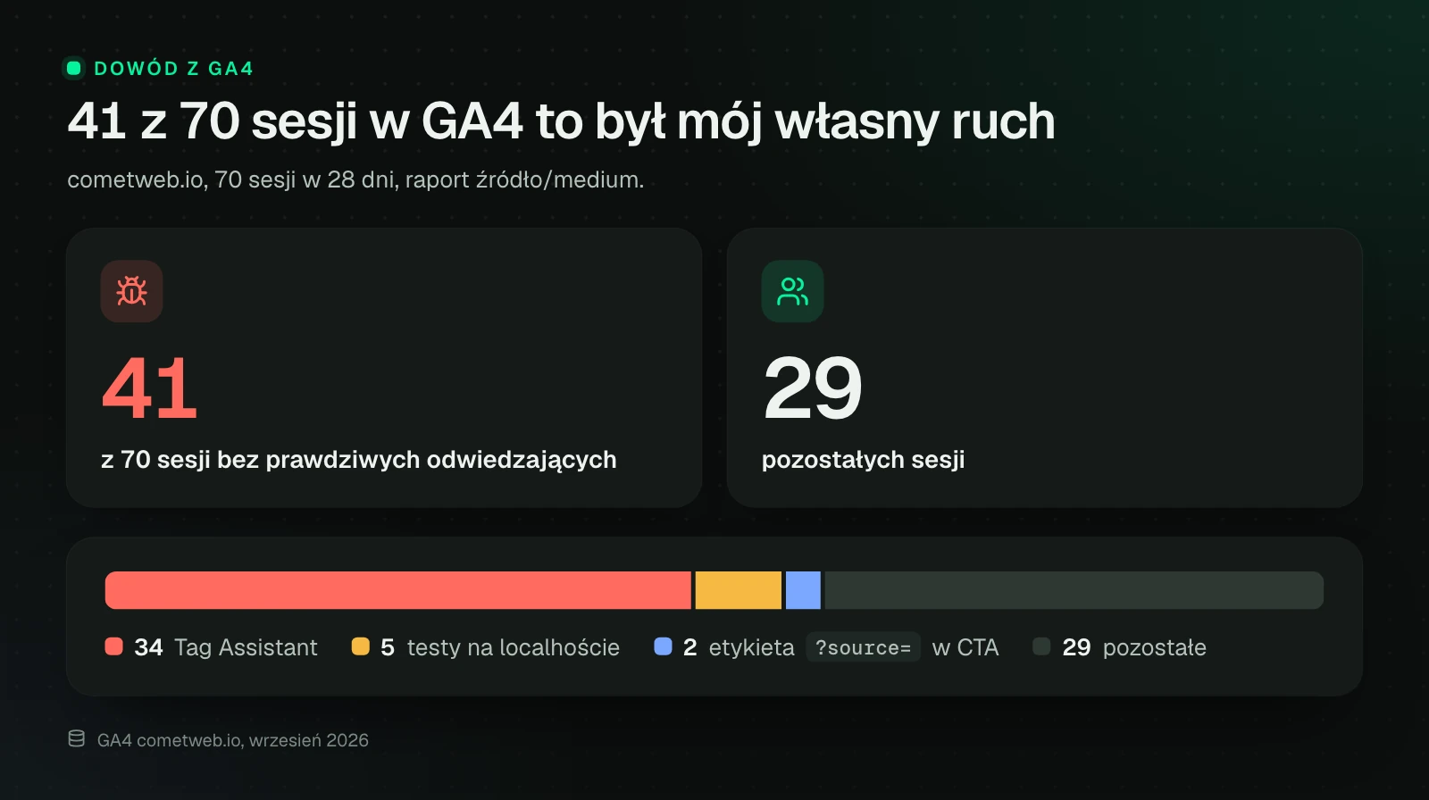 Pasek 70 sesji GA4 na cometweb.io z 28 dni: 34 z Tag Assistanta, 5 z testów na localhoście, 2 z etykiety ?source= w linku CTA i 29 pozostałych. Razem 41 z 70 sesji nie pochodziło od prawdziwych odwiedzających.