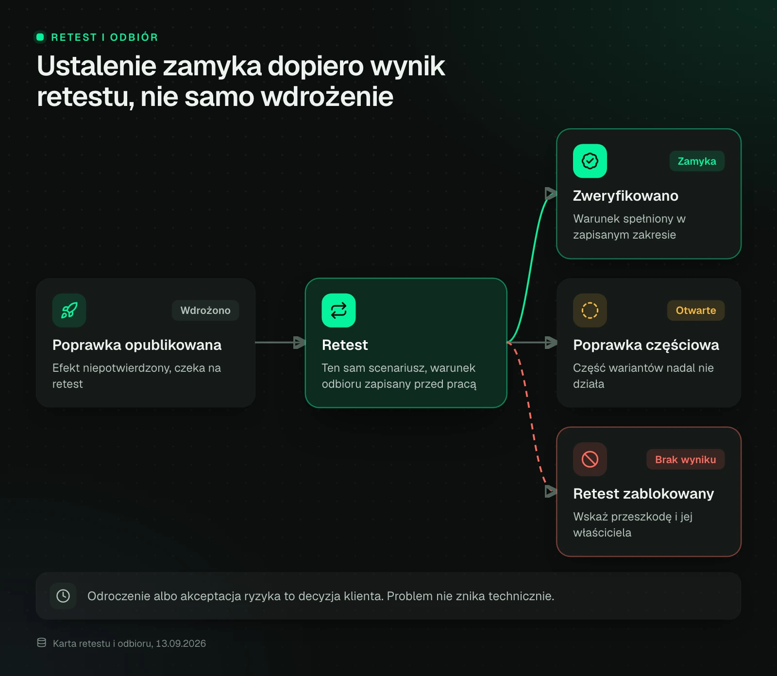 Schemat stanów ustalenia: poprawka wdrożona czeka na retest, a retest kończy się jako zweryfikowano, poprawka częściowa albo retest zablokowany. Tylko wynik zweryfikowano zamyka ustalenie, a odroczenie lub akceptacja ryzyka nie usuwa problemu.