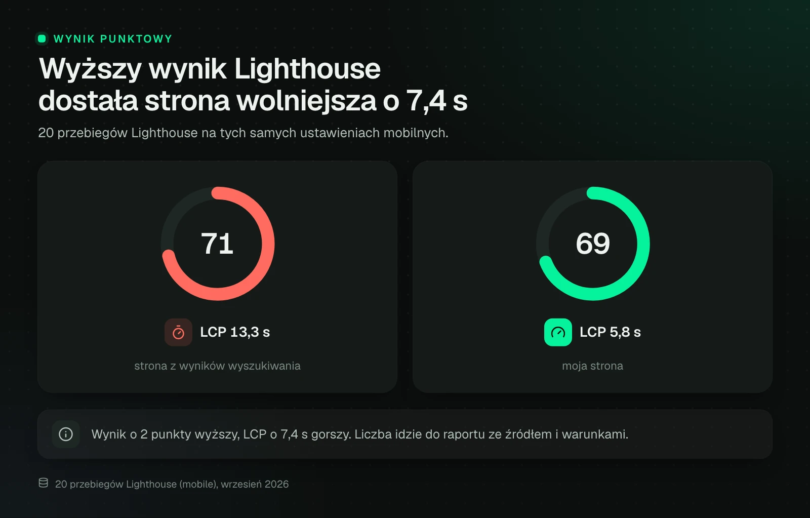 Dwa wskaźniki wyniku Lighthouse z 20 przebiegów mobilnych: strona z wyników wyszukiwania z medianą LCP 13,3 s dostała 71 punktów, moja strona z medianą LCP 5,8 s dostała 69.