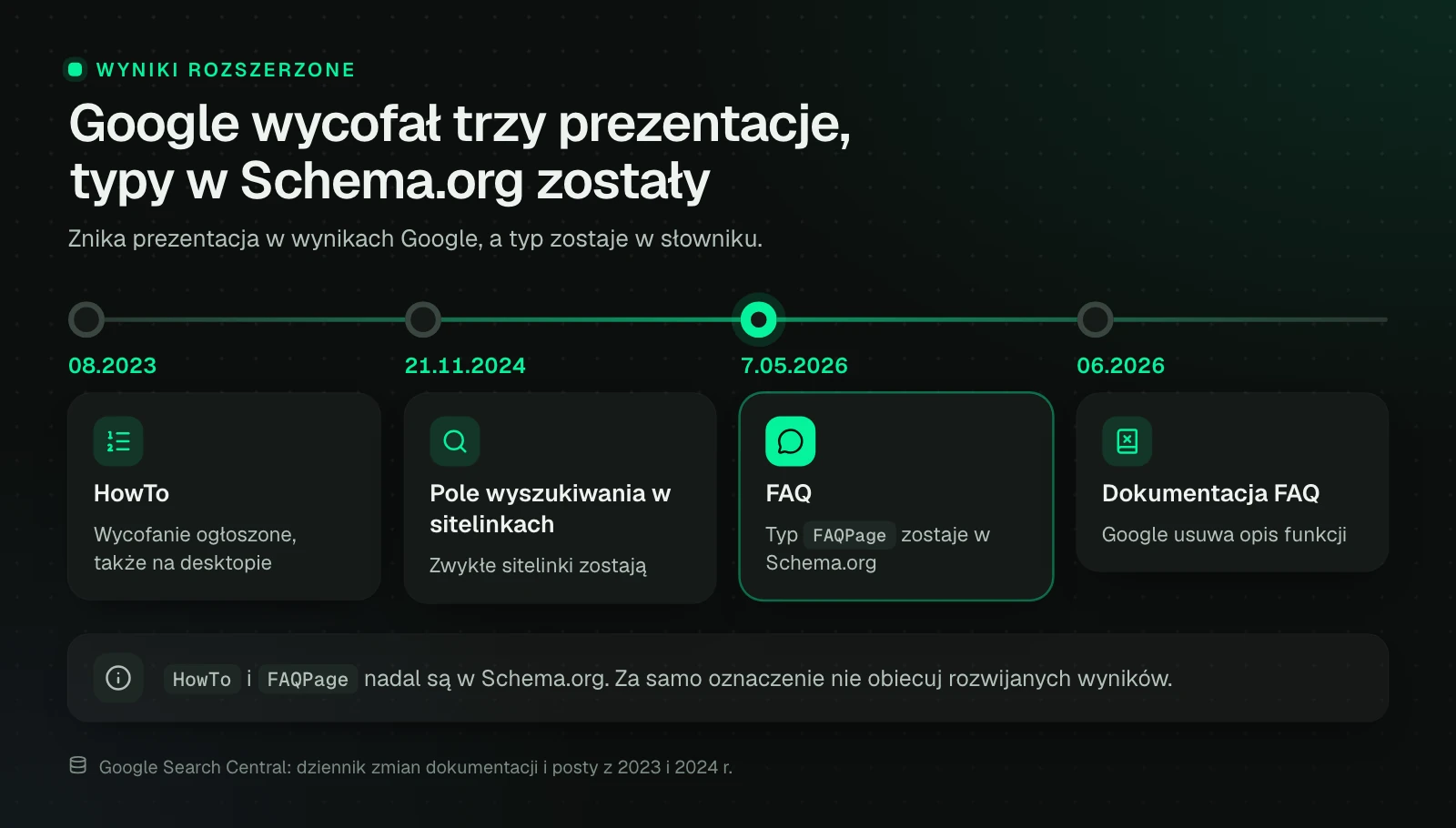 Oś czasu wycofanych prezentacji Google: HowTo w sierpniu 2023, pole wyszukiwania w sitelinkach 21 listopada 2024, FAQ 7 maja 2026 i dokumentacja FAQ w czerwcu 2026. Typy w Schema.org, takie jak FAQPage, zostają.