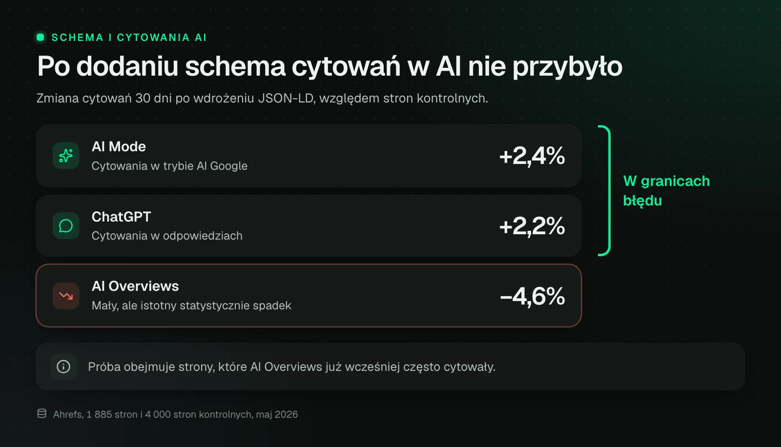 Badanie Ahrefs na 1 885 stronach z nowym JSON-LD wobec 4 000 kontrolnych, 30 dni po wdrożeniu: AI Mode plus 2,4% i ChatGPT plus 2,2% cytowań, oba w granicach błędu, a AI Overviews minus 4,6%, mały, ale istotny statystycznie spadek.