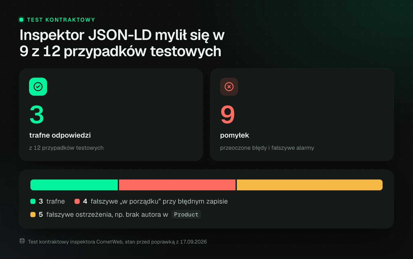 Panel wyników inspektora JSON-LD sprzed poprawki z 17.09.2026: na 12 przypadków testowych 3 odpowiedzi trafne, 4 fałszywe „w porządku” przy błędnym zapisie i 5 fałszywych ostrzeżeń przy poprawnym.