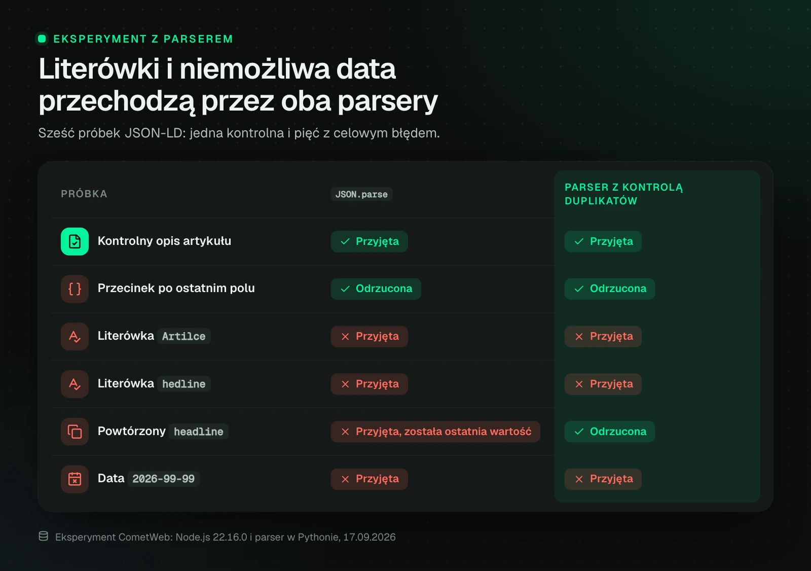 Tabela sześciu próbek JSON-LD w dwóch parserach. JSON.parse przyjął 4 z 5 błędnych próbek, parser z kontrolą duplikatów 3 z 5: literówki Artilce i hedline oraz data 2026-99-99 przeszły przez oba.