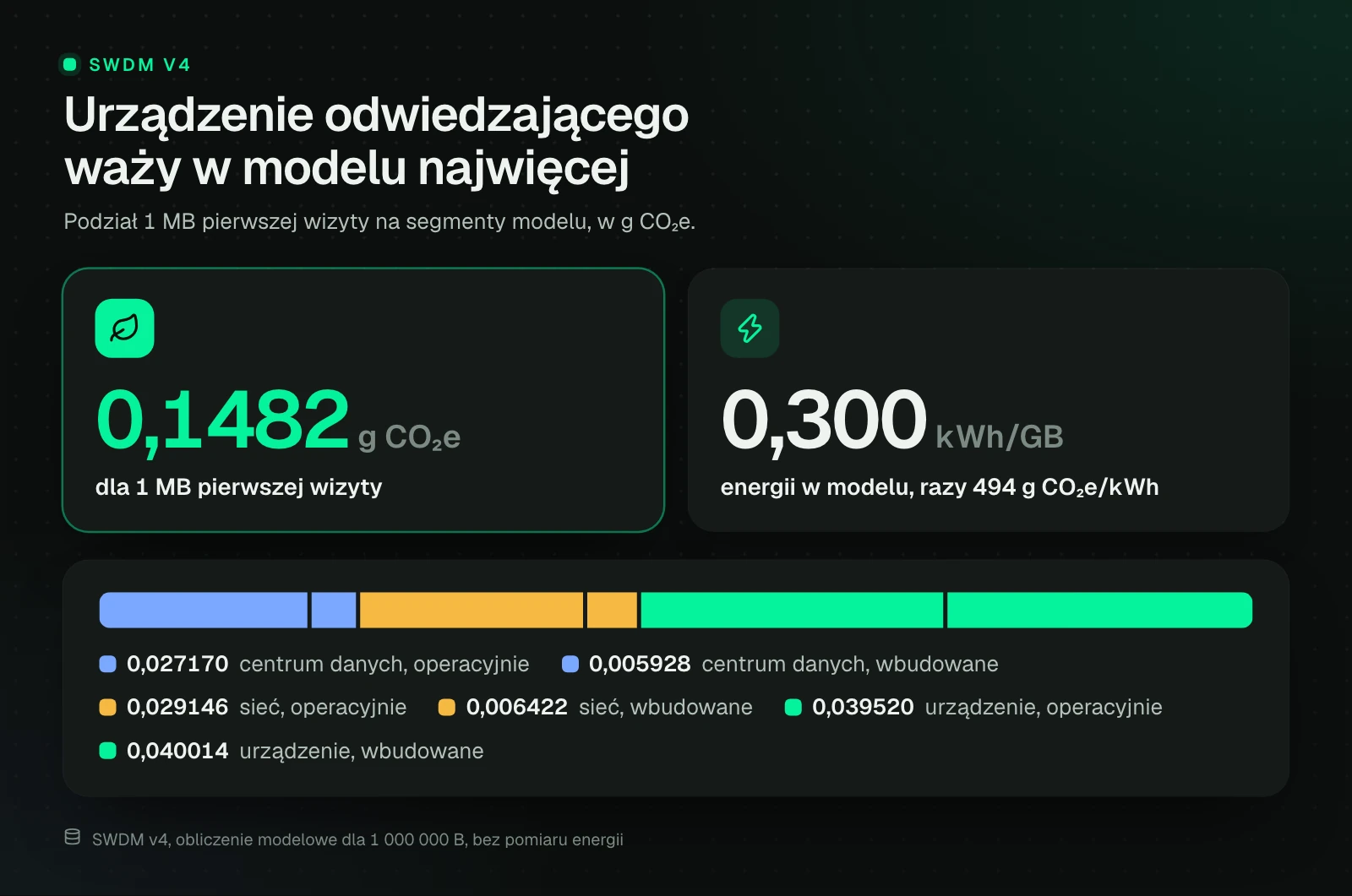 Modelowy podział 0,148200 g CO₂e dla 1 MB pierwszej wizyty w SWDM v4: centrum danych 0,027170 g operacyjnie i 0,005928 g wbudowane, sieć 0,029146 g i 0,006422 g, urządzenie 0,039520 g i 0,040014 g.