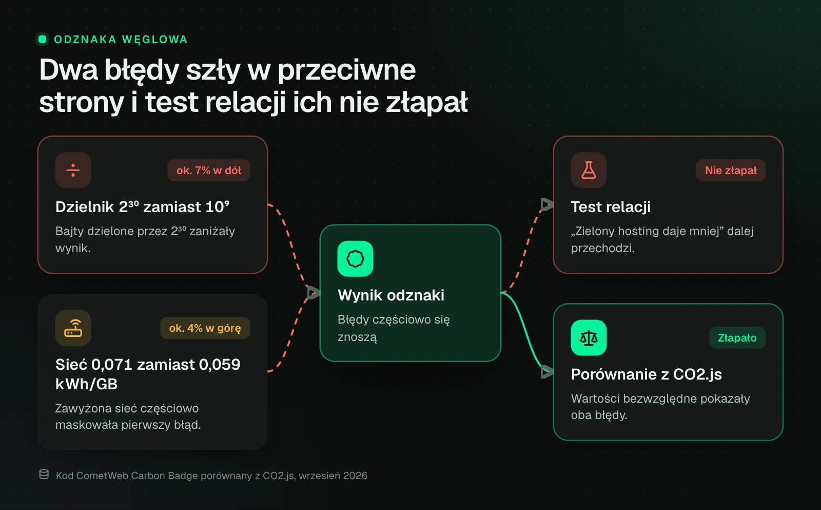 Diagram dwóch błędów w odznace węglowej: dzielnik 2³⁰ zamiast 10⁹ zaniżał wynik o około 7%, a sieć 0,071 zamiast 0,059 kWh/GB zawyżała go o około 4%. Test relacji ich nie złapał, dopiero porównanie wartości bezwzględnych z CO2.js.