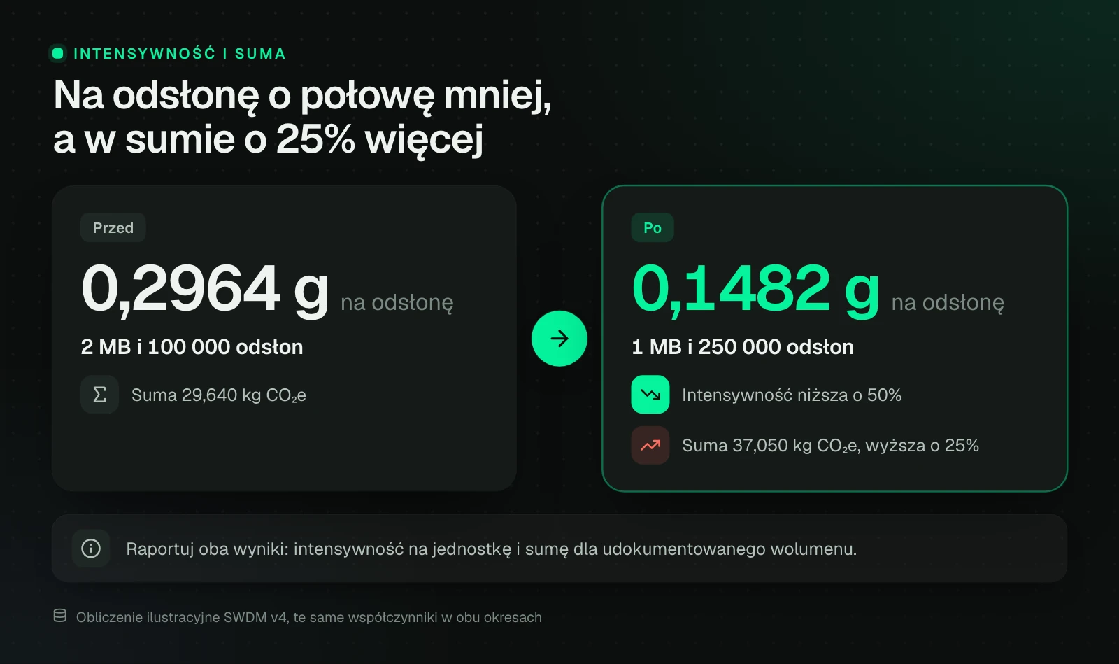 Porównanie dwóch okresów: przed 0,2964 g CO₂e na odsłonę przy 2 MB i 100 000 odsłon, razem 29,640 kg; po 0,1482 g przy 1 MB i 250 000 odsłon, razem 37,050 kg. Intensywność spadła o 50%, a suma wzrosła o 25%.